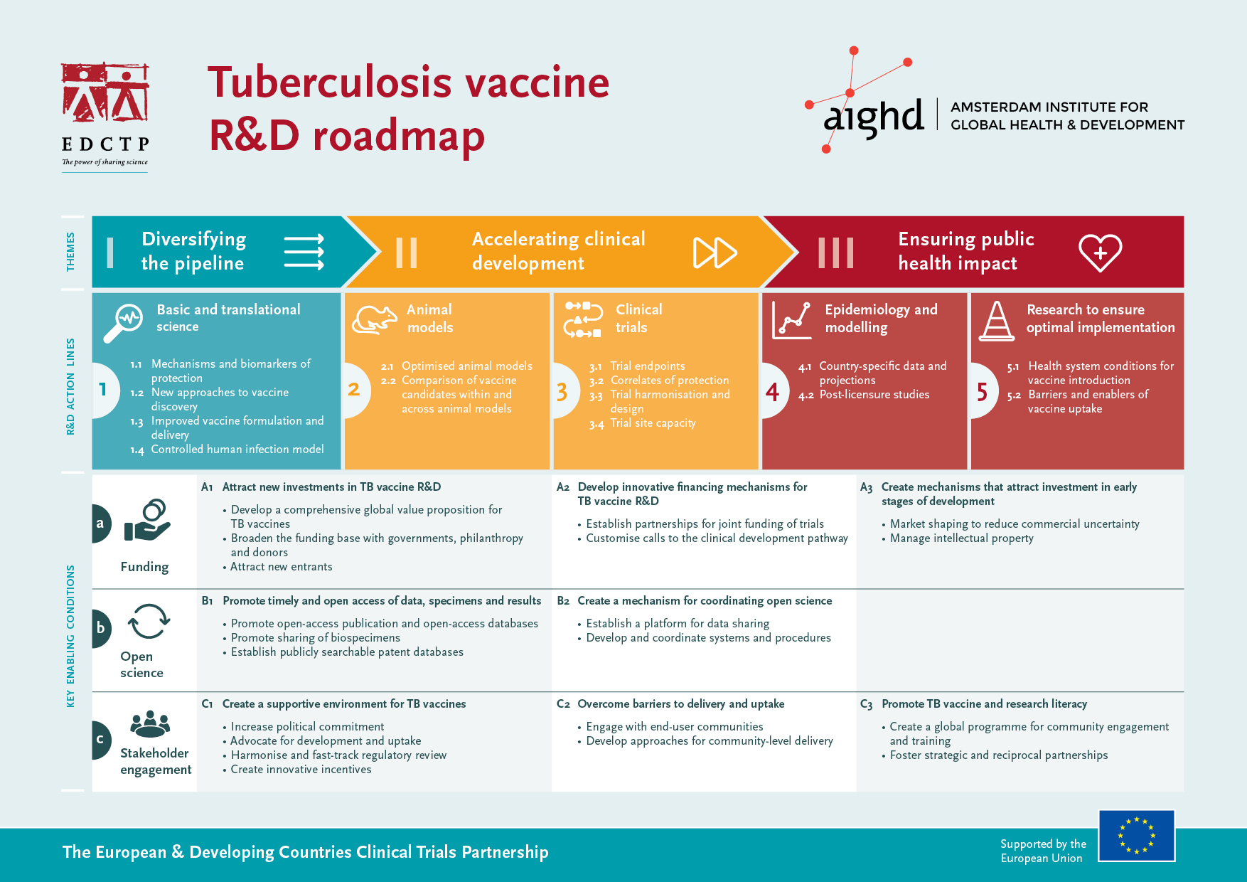 edctp-and-aighd-launched-a-global-roadmap-for-tuberculosis-vaccine-development-edctp