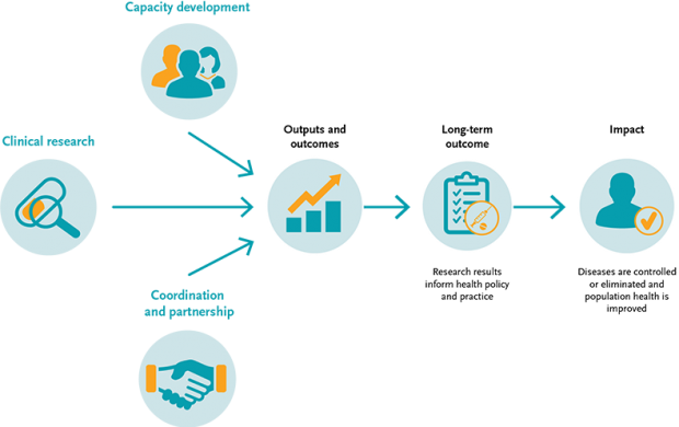 The route to impact - EDCTP